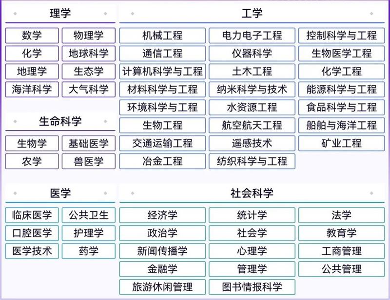 2024軟科1流學科排名發布，來看哪些大學霸榜各學科TOP10！